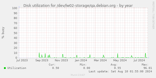 Disk utilization for /dev/lw02-storage/qa.debian.org