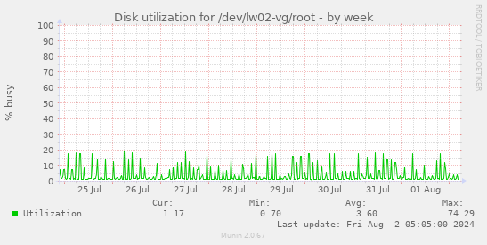 Disk utilization for /dev/lw02-vg/root