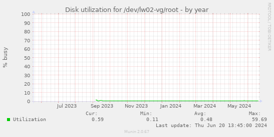 Disk utilization for /dev/lw02-vg/root