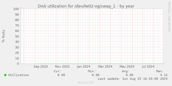 Disk utilization for /dev/lw02-vg/swap_1