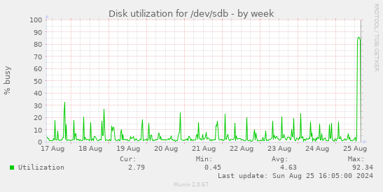 Disk utilization for /dev/sdb