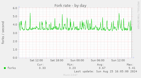 Fork rate