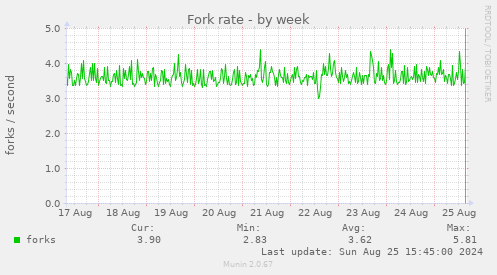 Fork rate