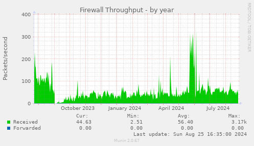 Firewall Throughput