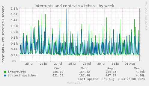 Interrupts and context switches