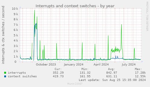 Interrupts and context switches