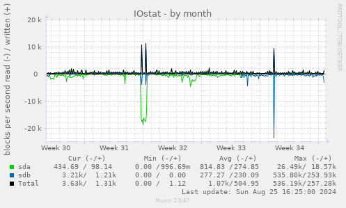 IOstat