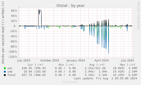 IOstat