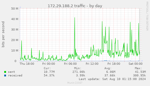 172.29.188.2 traffic