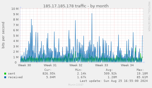 185.17.185.178 traffic