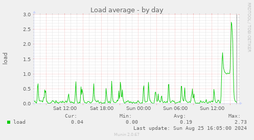 Load average