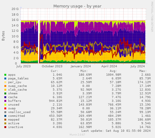 Memory usage