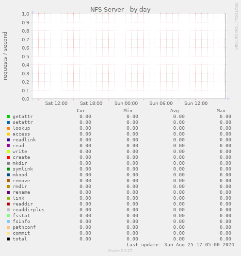 NFS Server