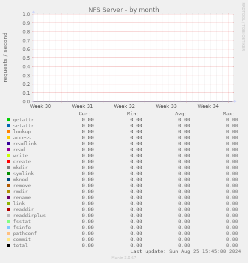 NFS Server