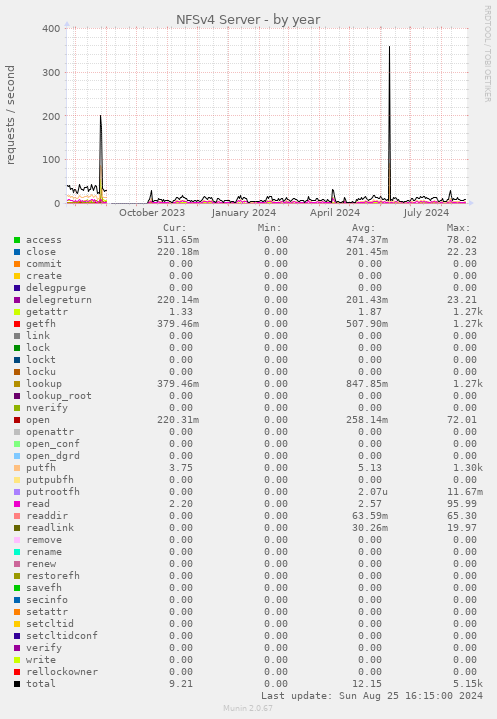 NFSv4 Server