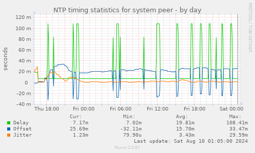 NTP timing statistics for system peer