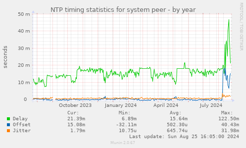 NTP timing statistics for system peer