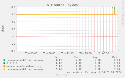 NTP states