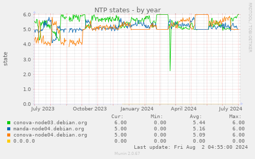 NTP states