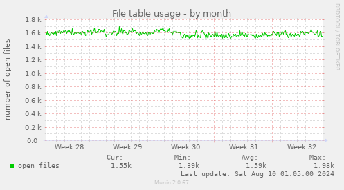 File table usage