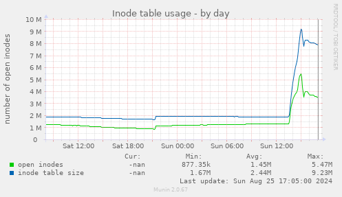 Inode table usage