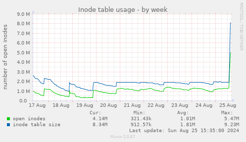 Inode table usage