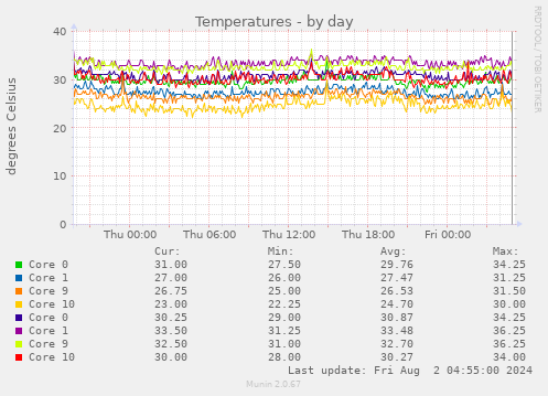 Temperatures