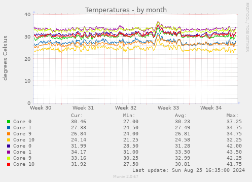 Temperatures