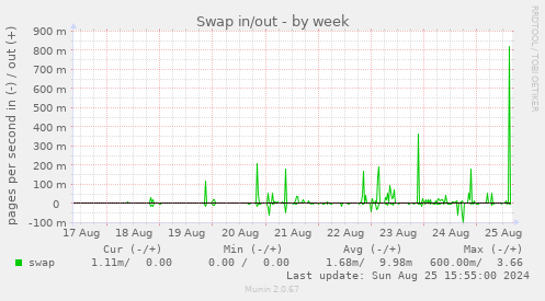 Swap in/out