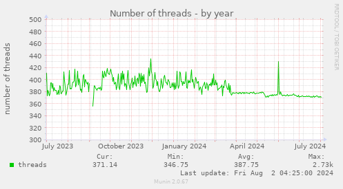 Number of threads