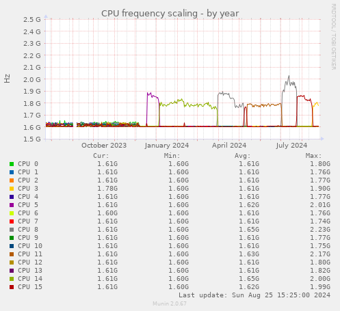 CPU frequency scaling