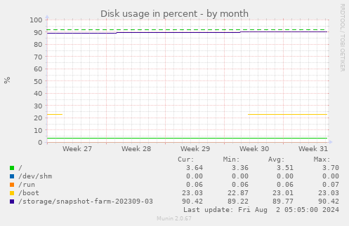 Disk usage in percent