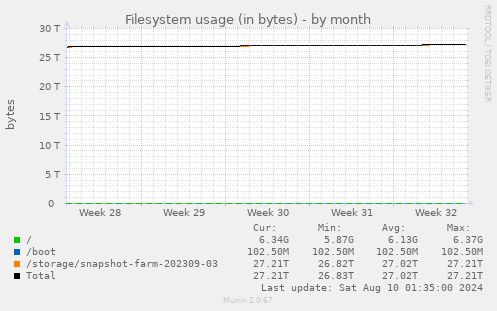 Filesystem usage (in bytes)