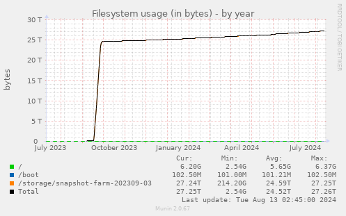 Filesystem usage (in bytes)