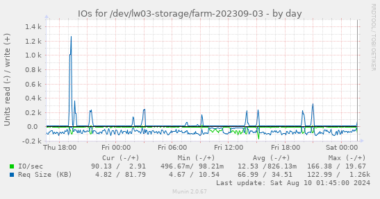 IOs for /dev/lw03-storage/farm-202309-03