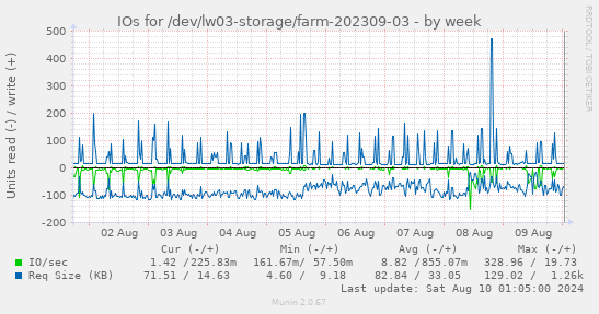 IOs for /dev/lw03-storage/farm-202309-03