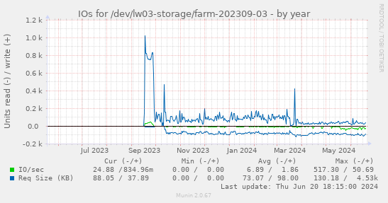 IOs for /dev/lw03-storage/farm-202309-03