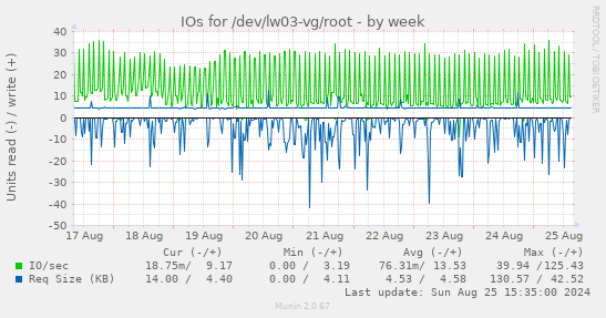 IOs for /dev/lw03-vg/root