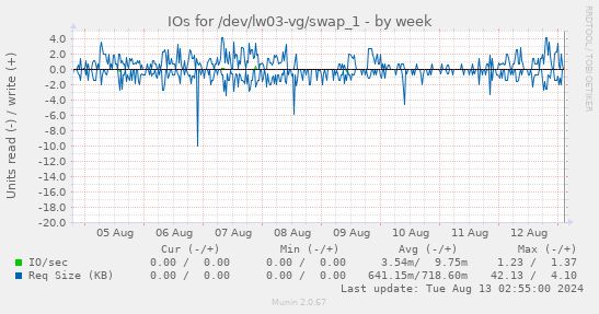 IOs for /dev/lw03-vg/swap_1