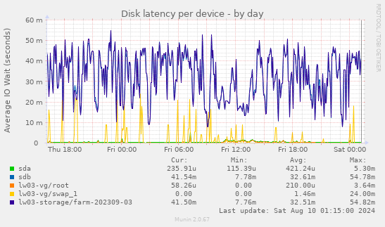 Disk latency per device