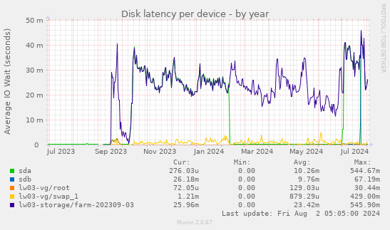 Disk latency per device