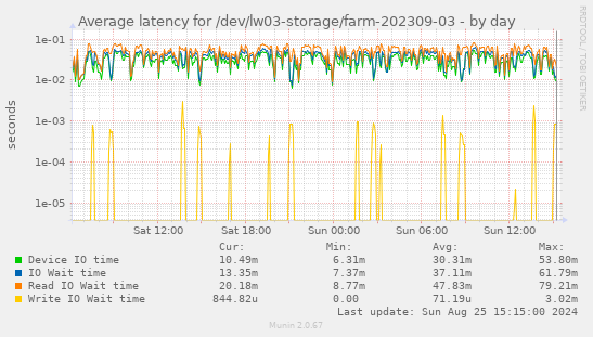 Average latency for /dev/lw03-storage/farm-202309-03