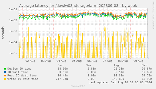 Average latency for /dev/lw03-storage/farm-202309-03