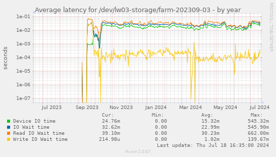 Average latency for /dev/lw03-storage/farm-202309-03