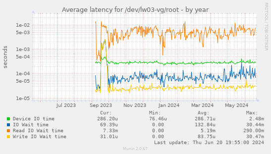 Average latency for /dev/lw03-vg/root
