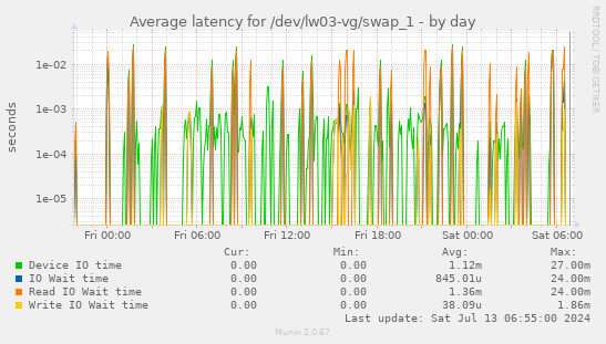 Average latency for /dev/lw03-vg/swap_1