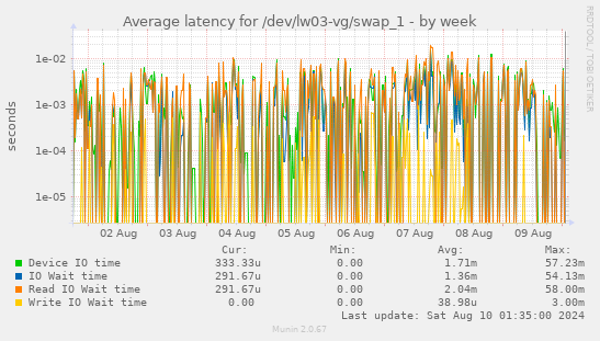 Average latency for /dev/lw03-vg/swap_1