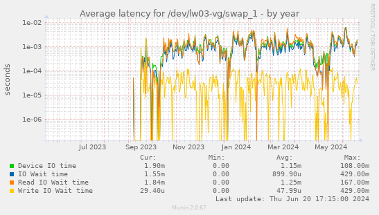Average latency for /dev/lw03-vg/swap_1
