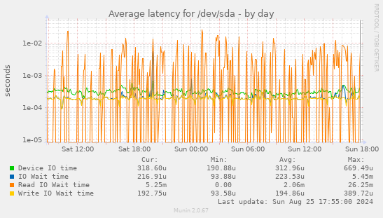 Average latency for /dev/sda