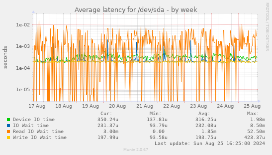 Average latency for /dev/sda